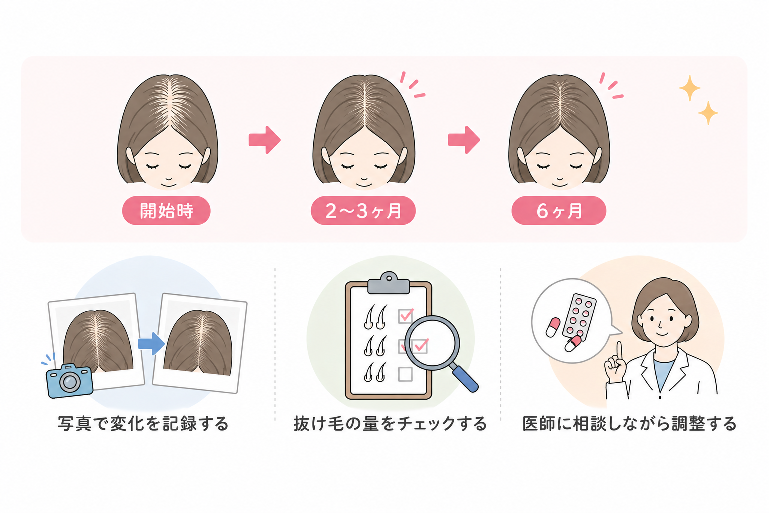 効果を見ながら治療を継続