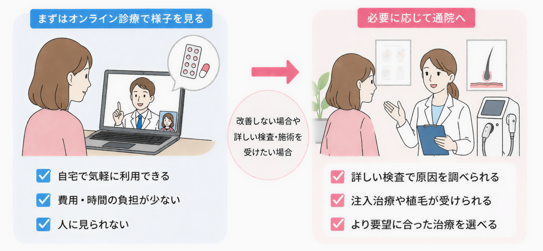 必要に応じてオンライン診療から通院に